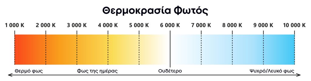 Θερμό ή ψυχρό φως; Τι να επιλέξω;
